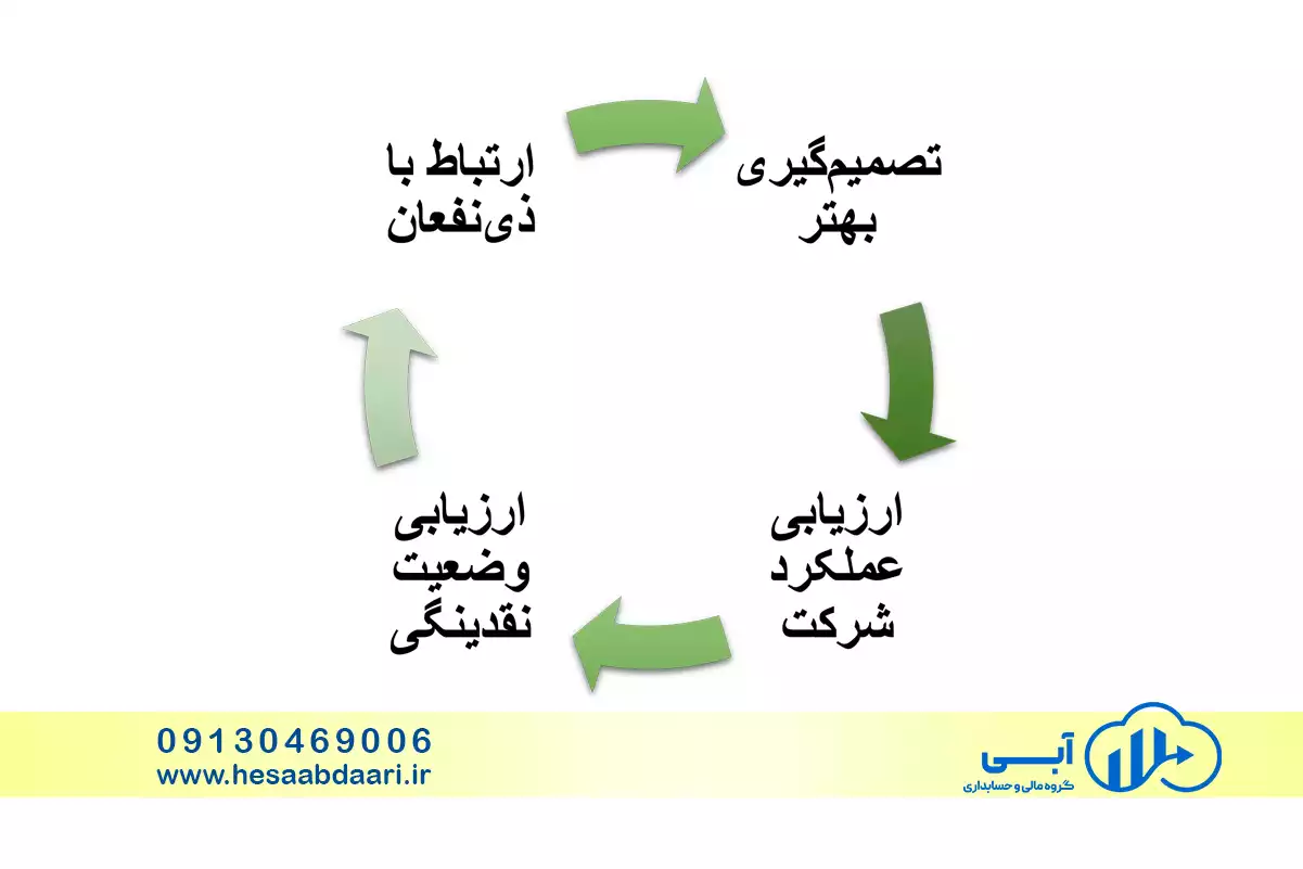 مزایای استفاده از صورت‌های مالی