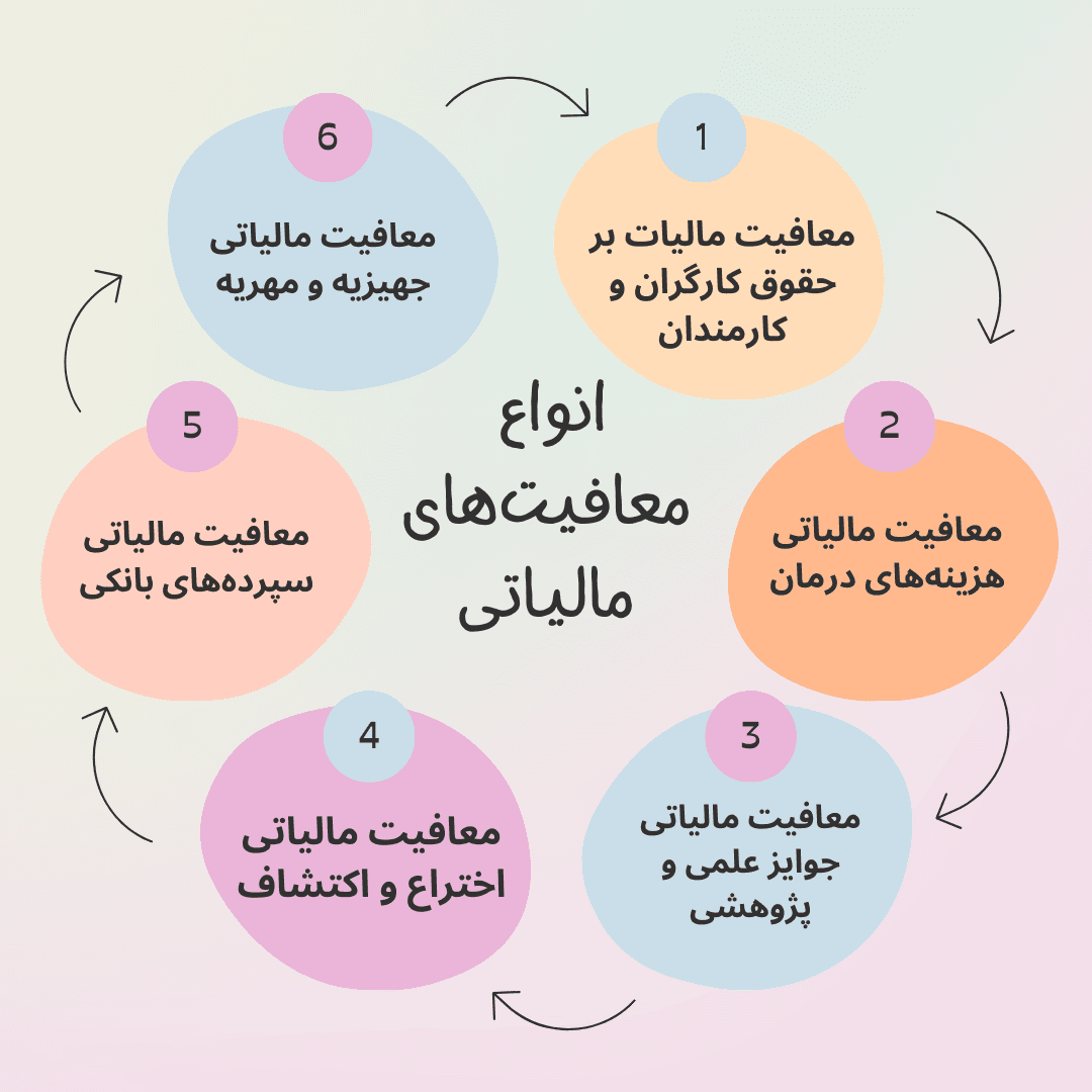 معافیت مالیات بر حقوق کارگران و کارمندان