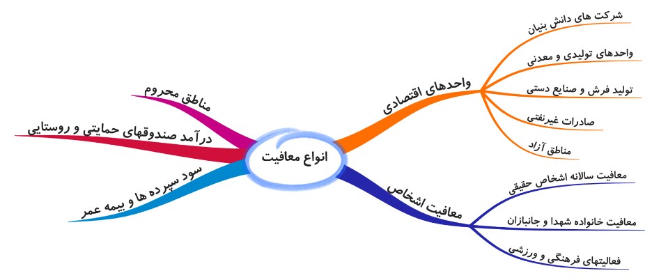 انواع موارد معافیت مالیاتی