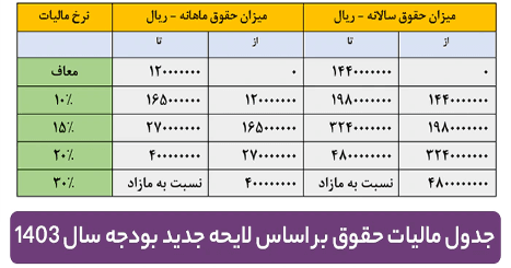 سقف معافیت مالیاتی ۱۴۰۳ برای انواع مشاغل