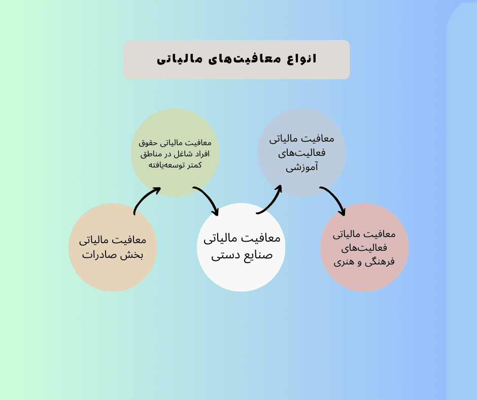 معافیت مالیاتی