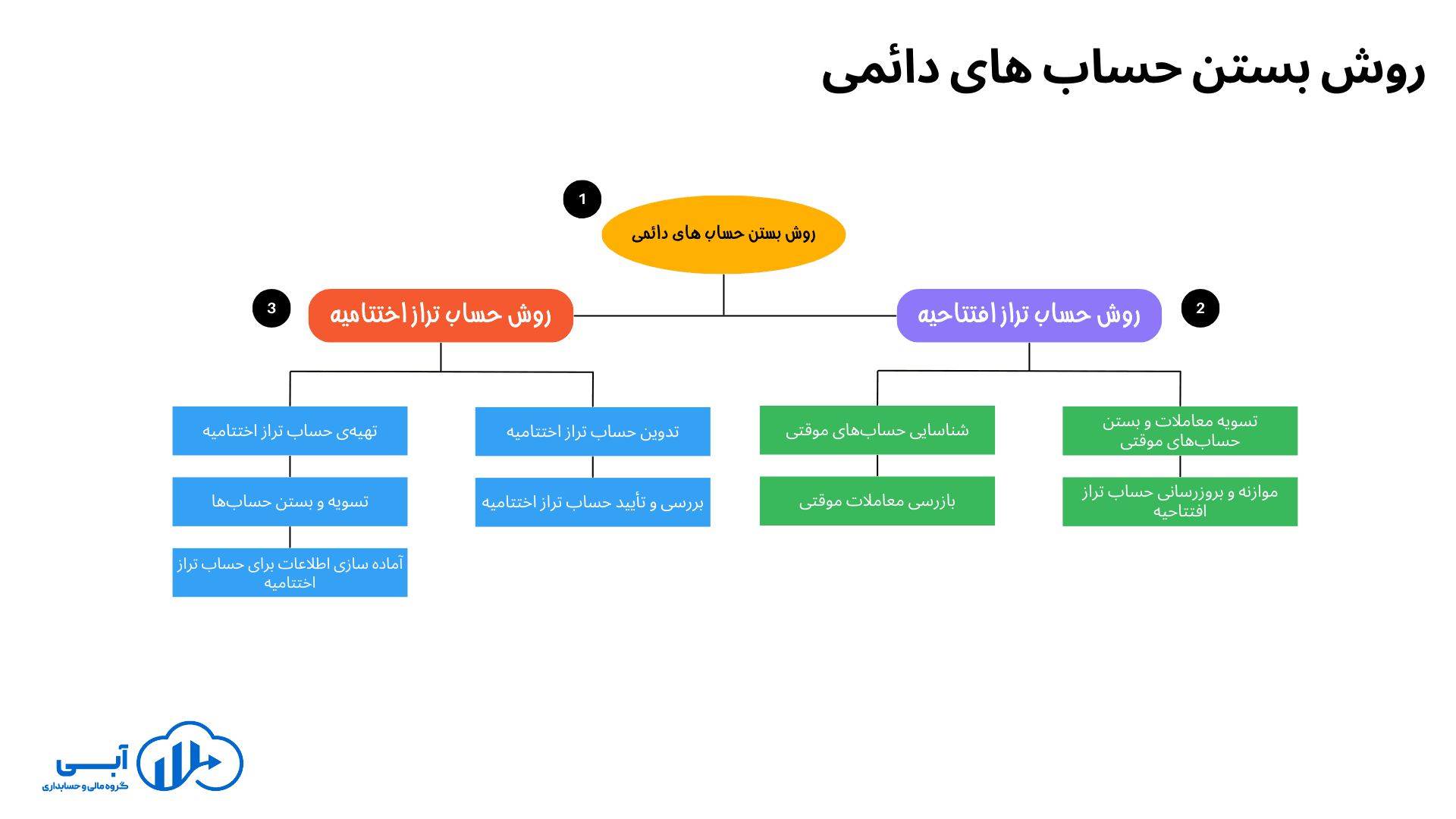 روش بستن حساب های دائمی