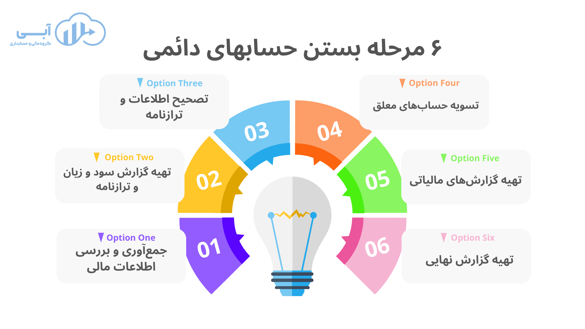 ۶ مرحله بستن حسابهای دائمی